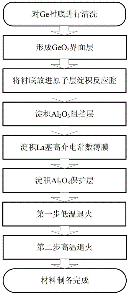 Preparation method of la-based high dielectric constant gate dielectric material based on germanium substrate