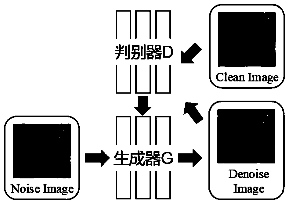 Image denoising method based on generative adversarial network