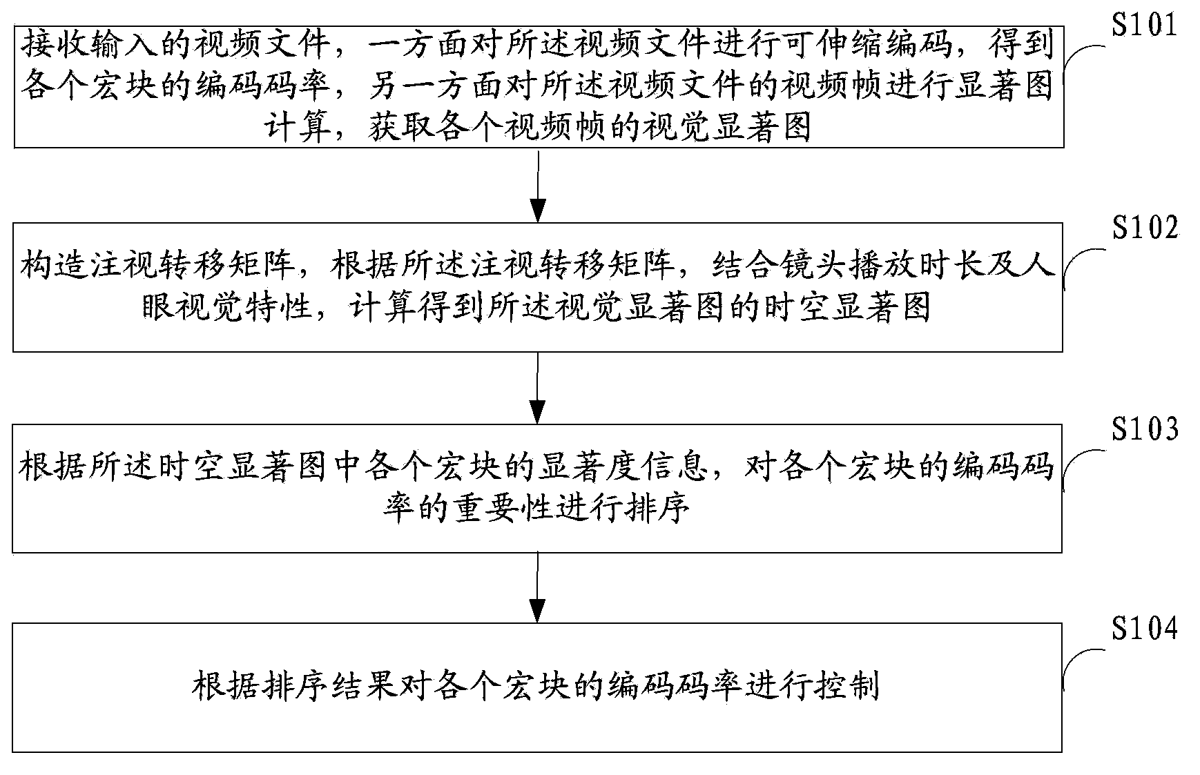 Scalable video code rate controlling method and device combined with visual perception