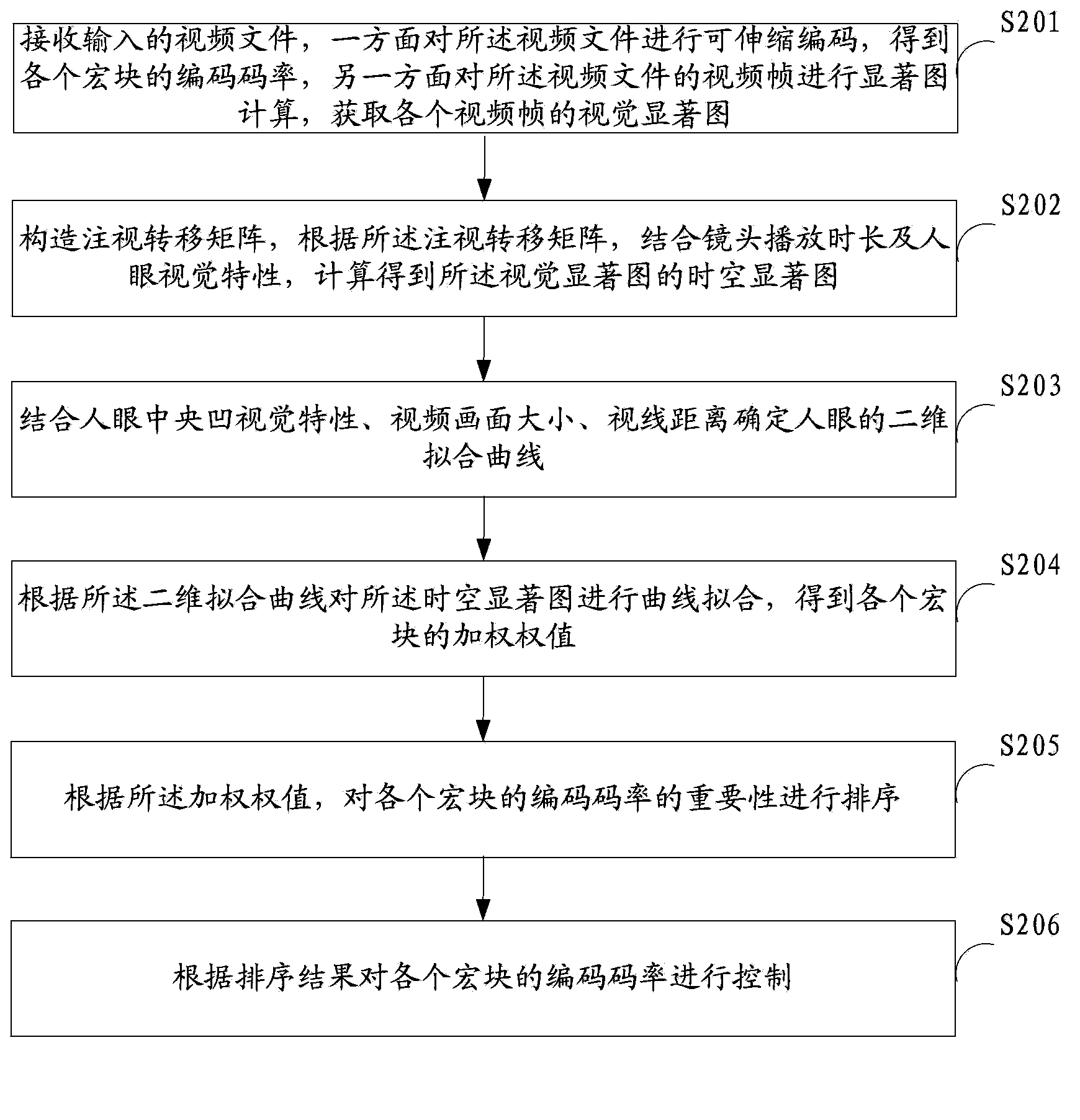 Scalable video code rate controlling method and device combined with visual perception