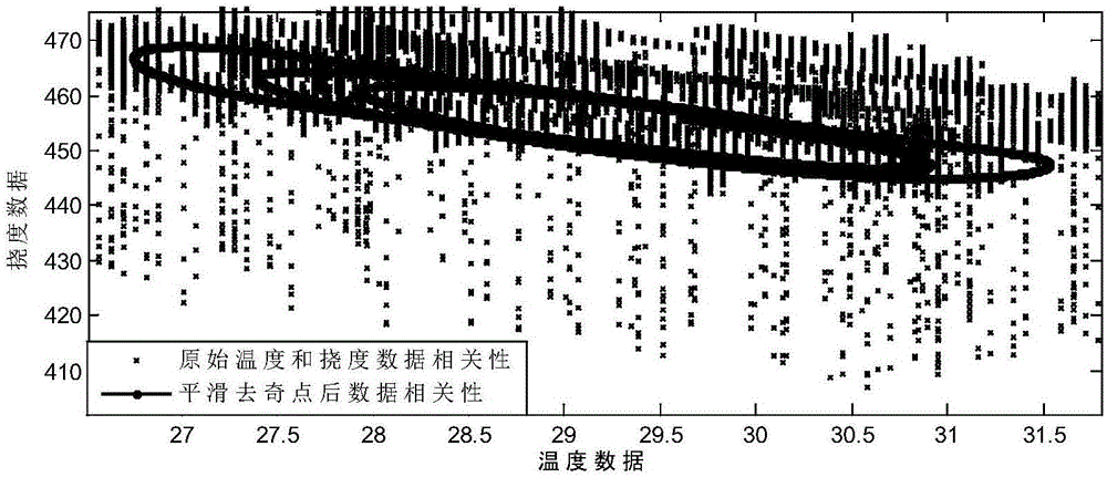 Method for enhancing bridge health monitoring structural response and temperature data correlation convergence