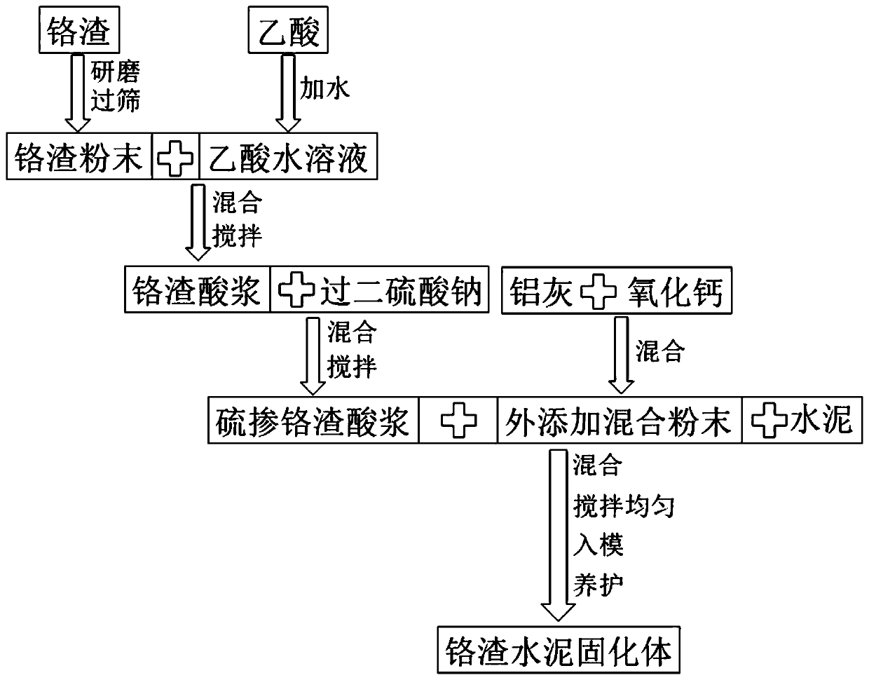 Method for improving cement solidified chromium slag and product thereof