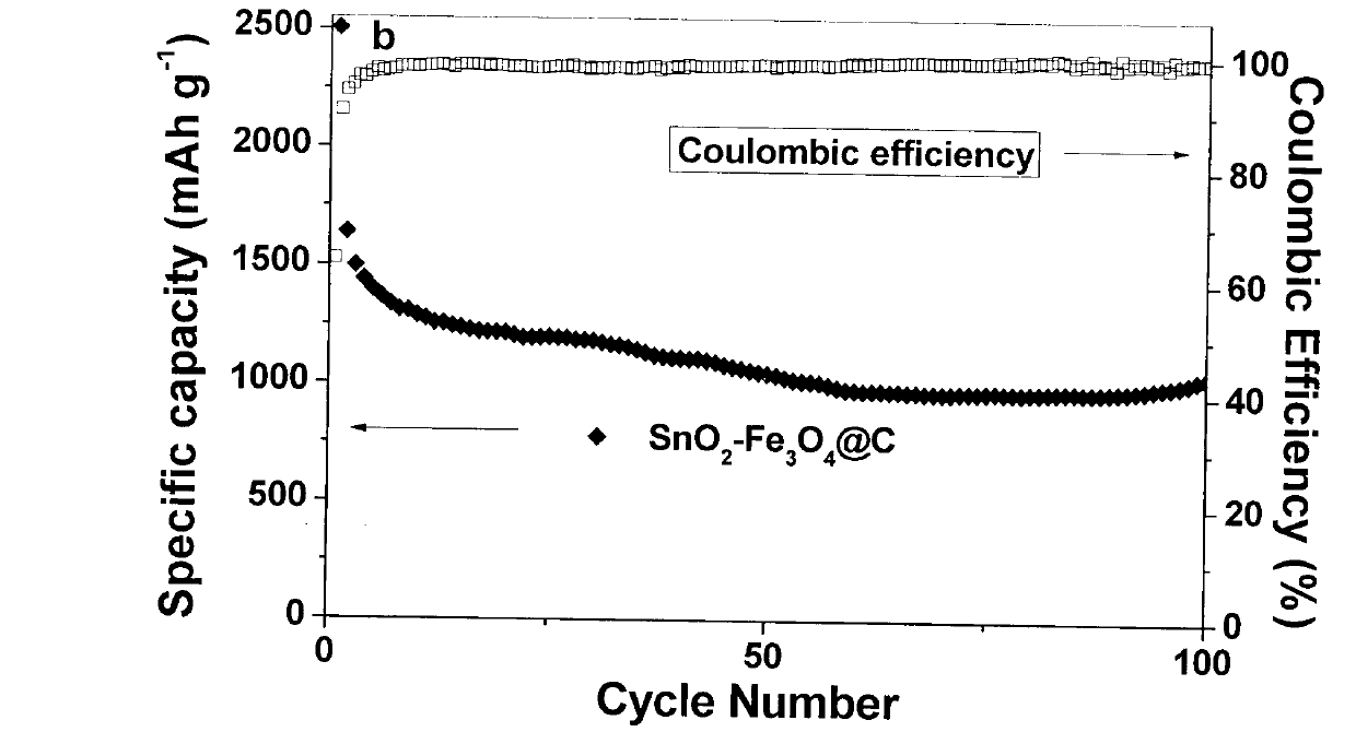 Preparation method for carbon coated composite metal oxide electrode material