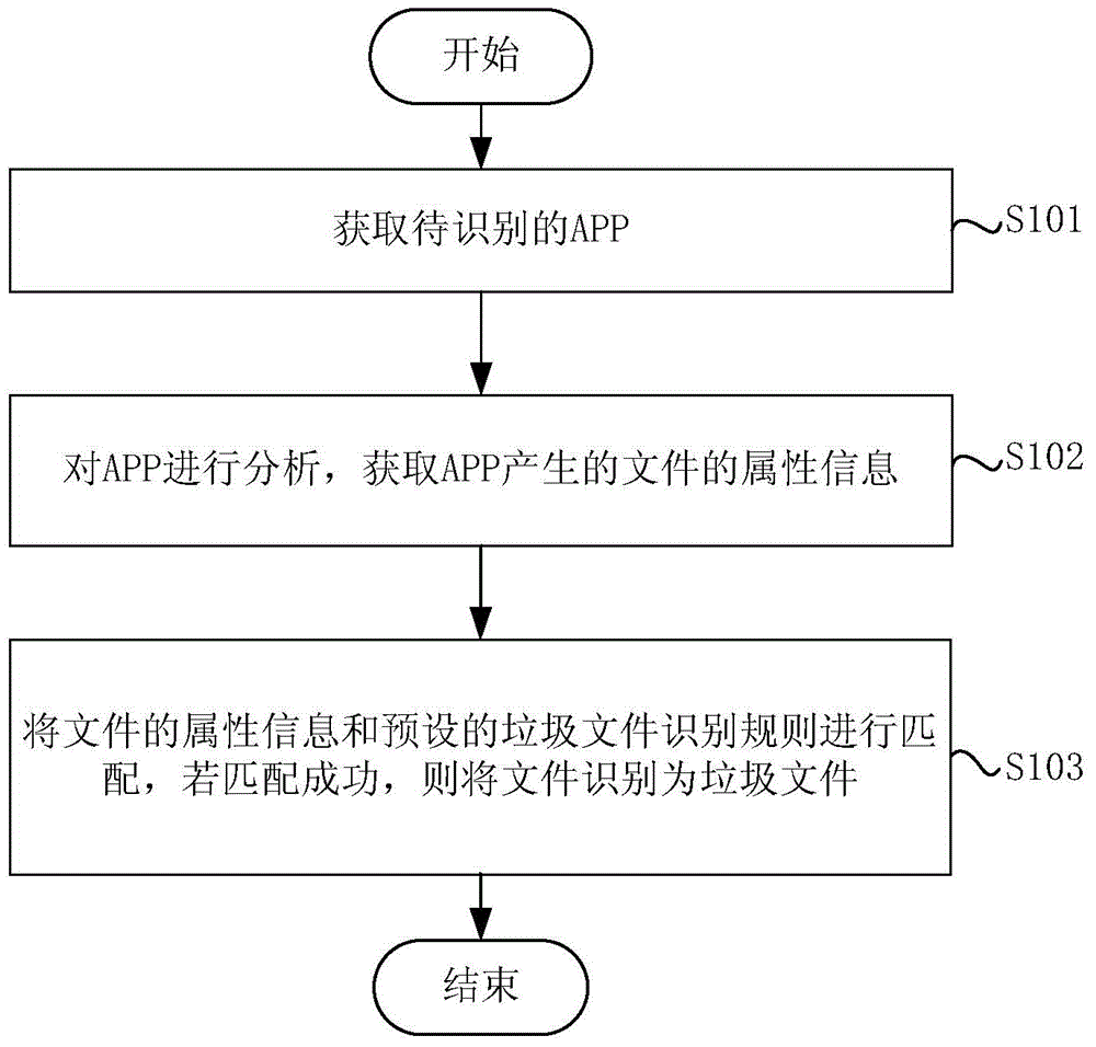 Automatic garbage file identification method and apparatus