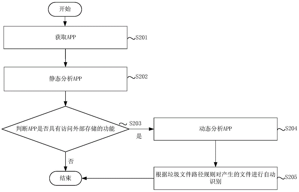 Automatic garbage file identification method and apparatus