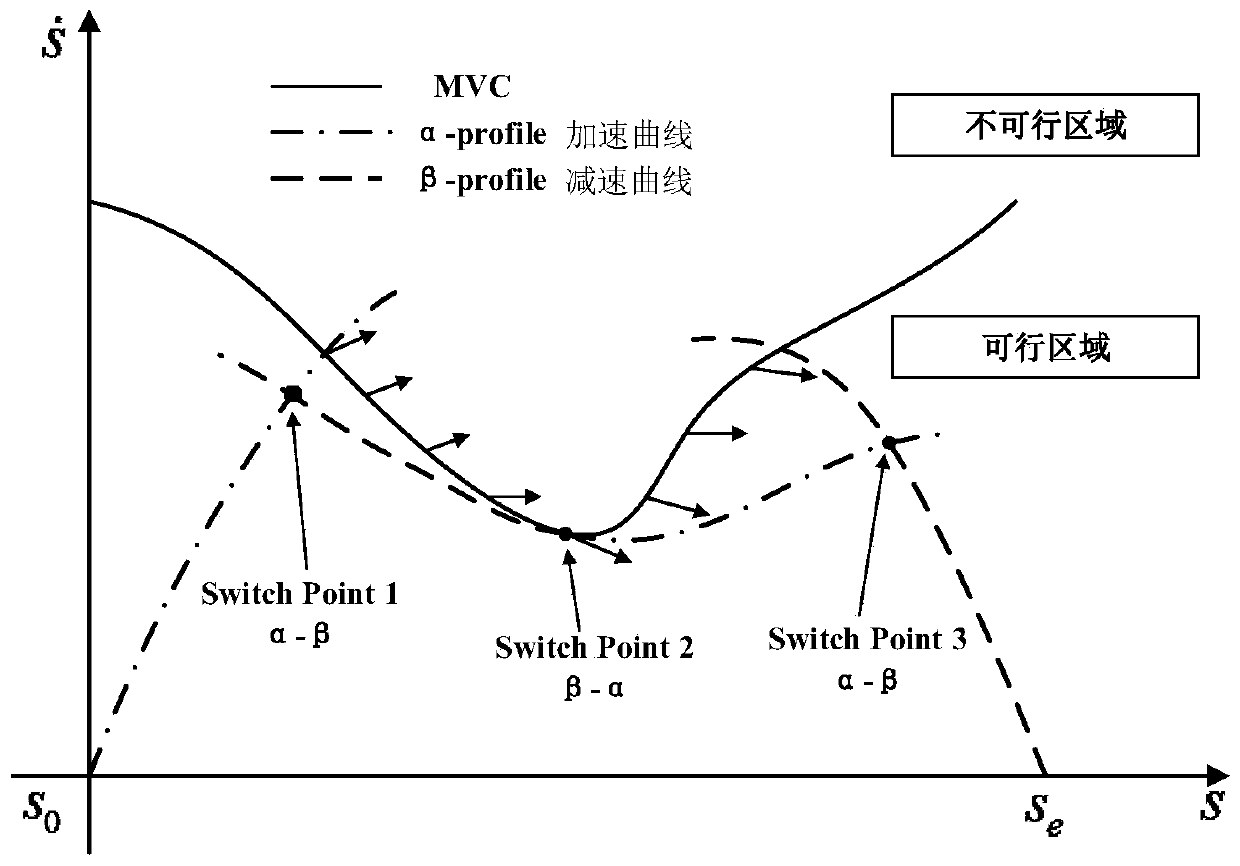 Method and device for planning robot time optimal trajectory based on dynamic model