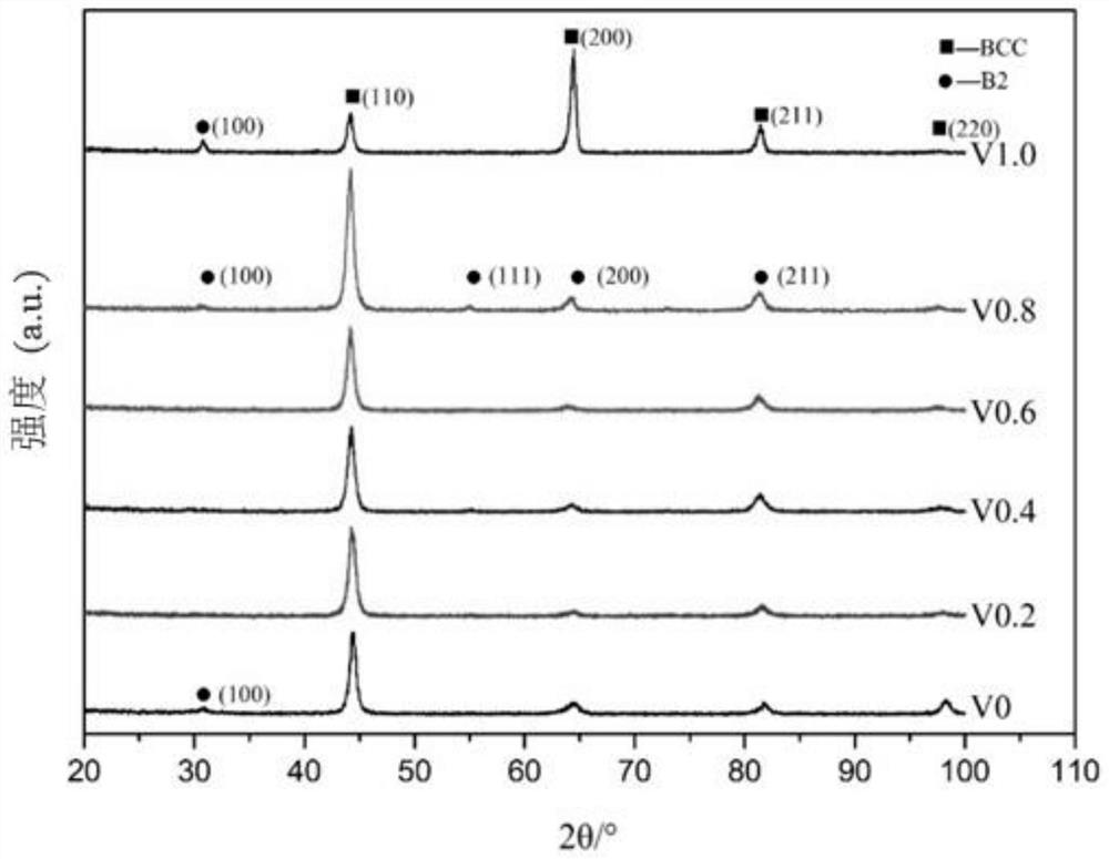 a l1  <sub>2</sub> Precipitation-strengthened high-entropy alloy and preparation method thereof