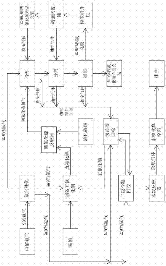 Sulfur tetrafluoride production technique