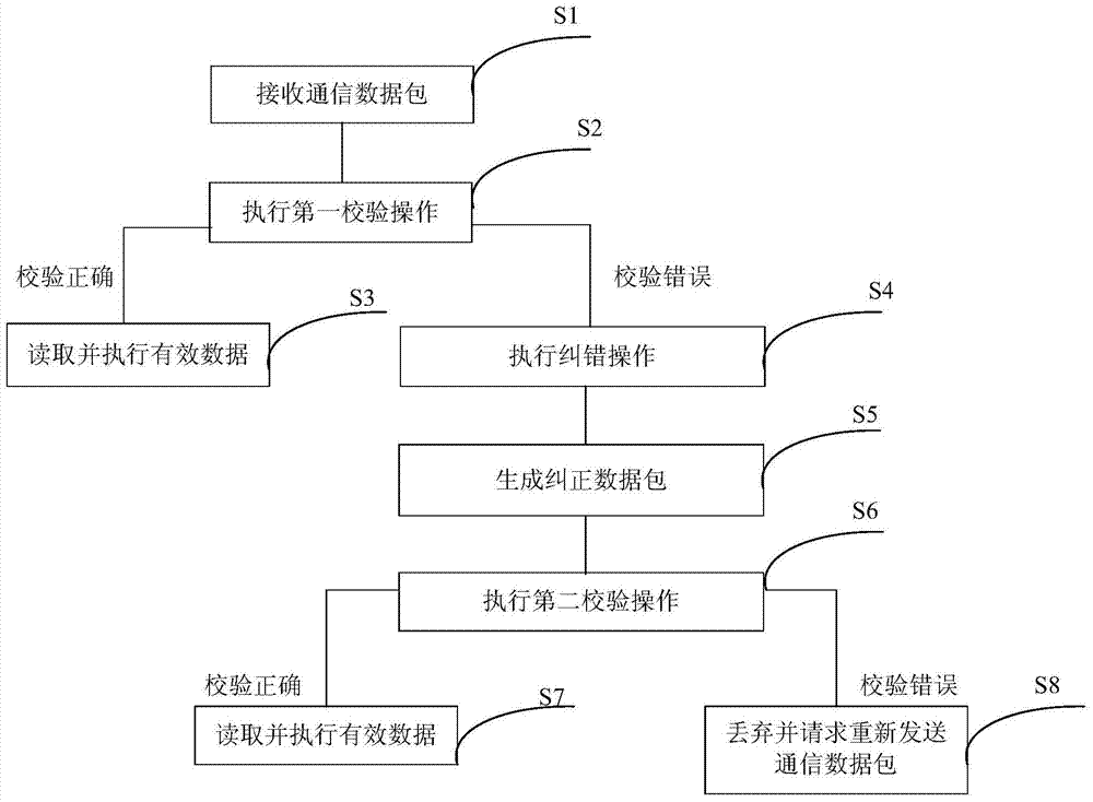 Method and device for error correction and verification of communication data packets