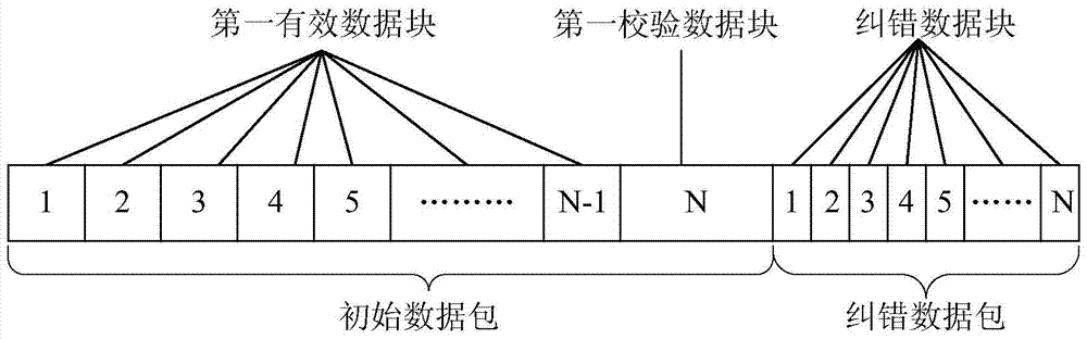 Method and device for error correction and verification of communication data packets