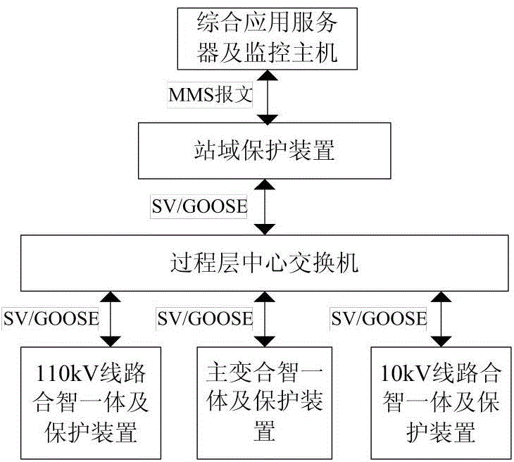 Station-domain protection system of intelligent transformer station and function debugging method of system