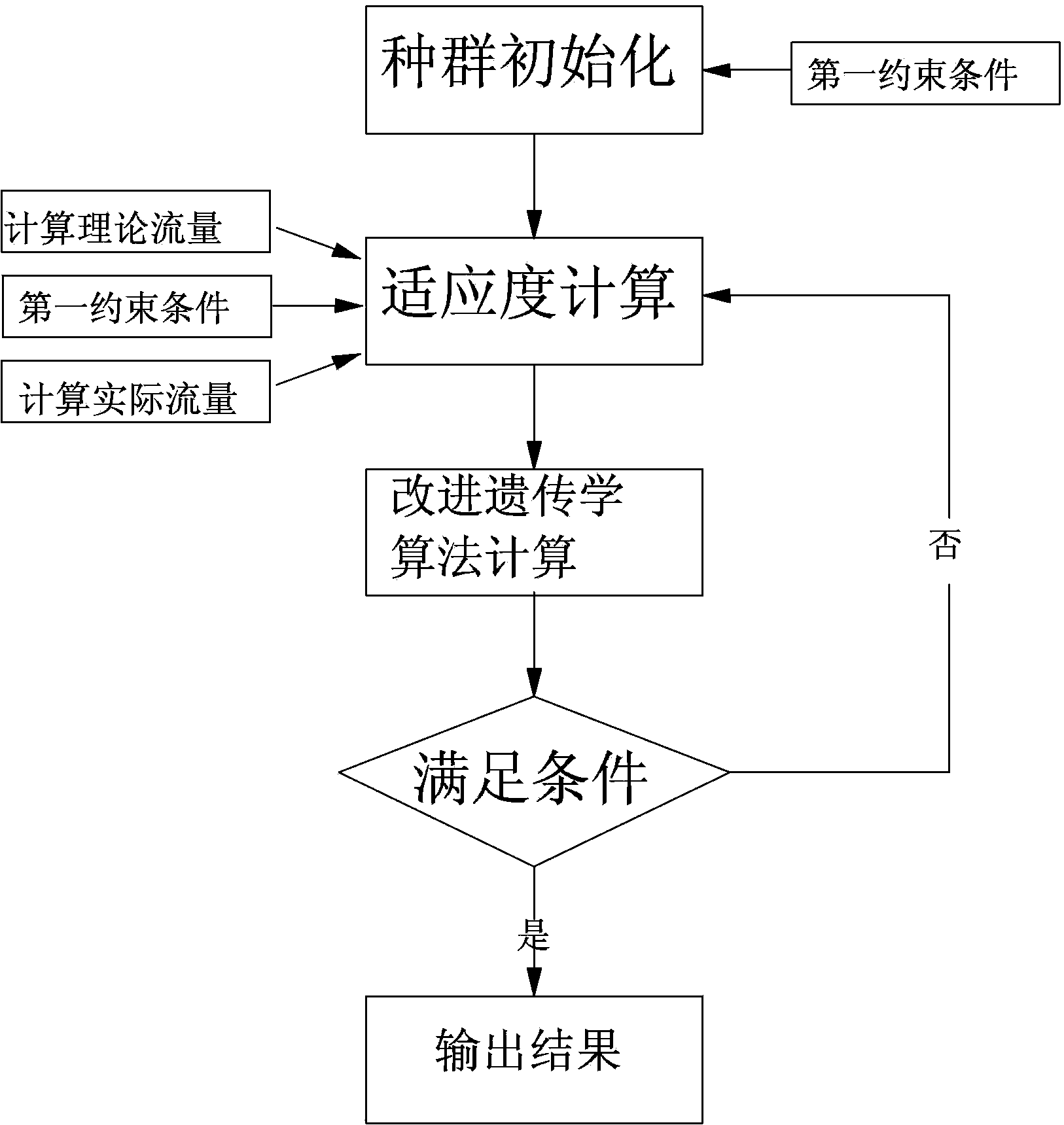 Method for optimizing design on number of regulating stage nozzles of steam turbine based on improved genetic algorithm