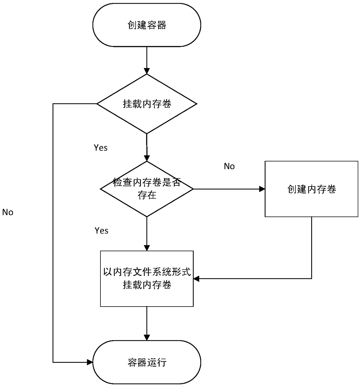 Remote memory volume management method and system of Docker container