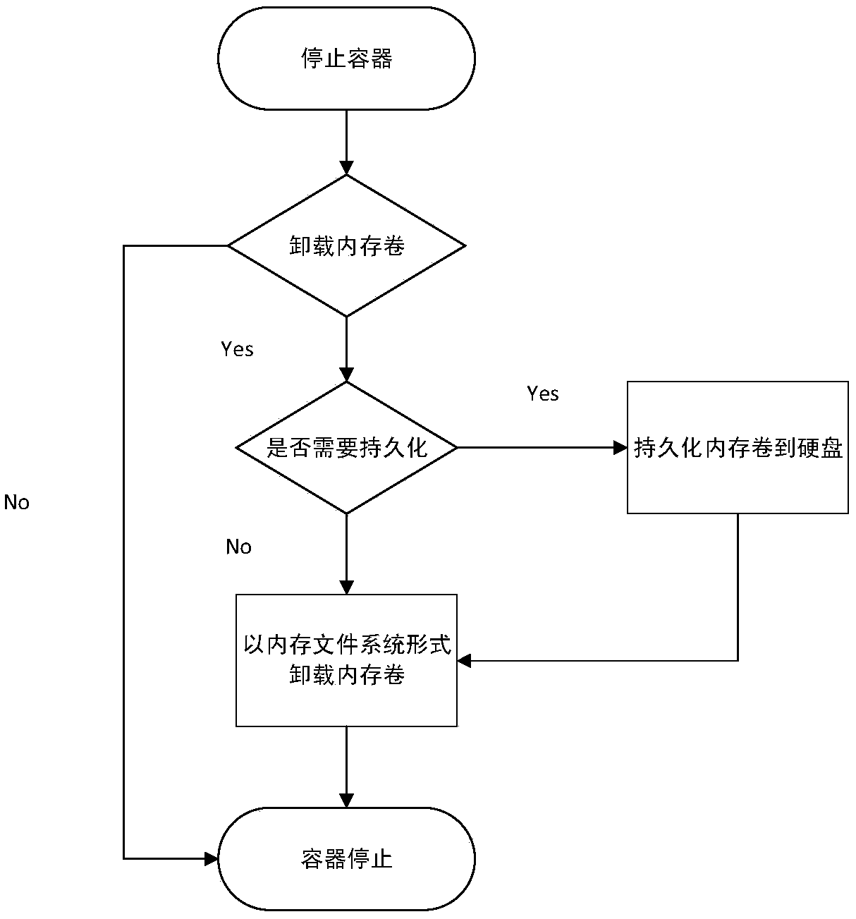 Remote memory volume management method and system of Docker container