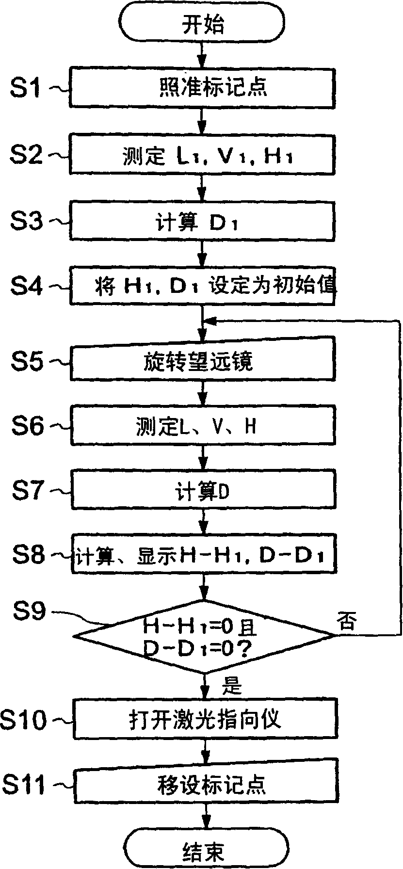 Measurer and pip displacement processing program