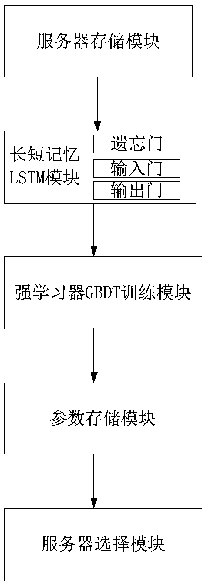 Loan risk timeliness prediction system and method based on LSTM