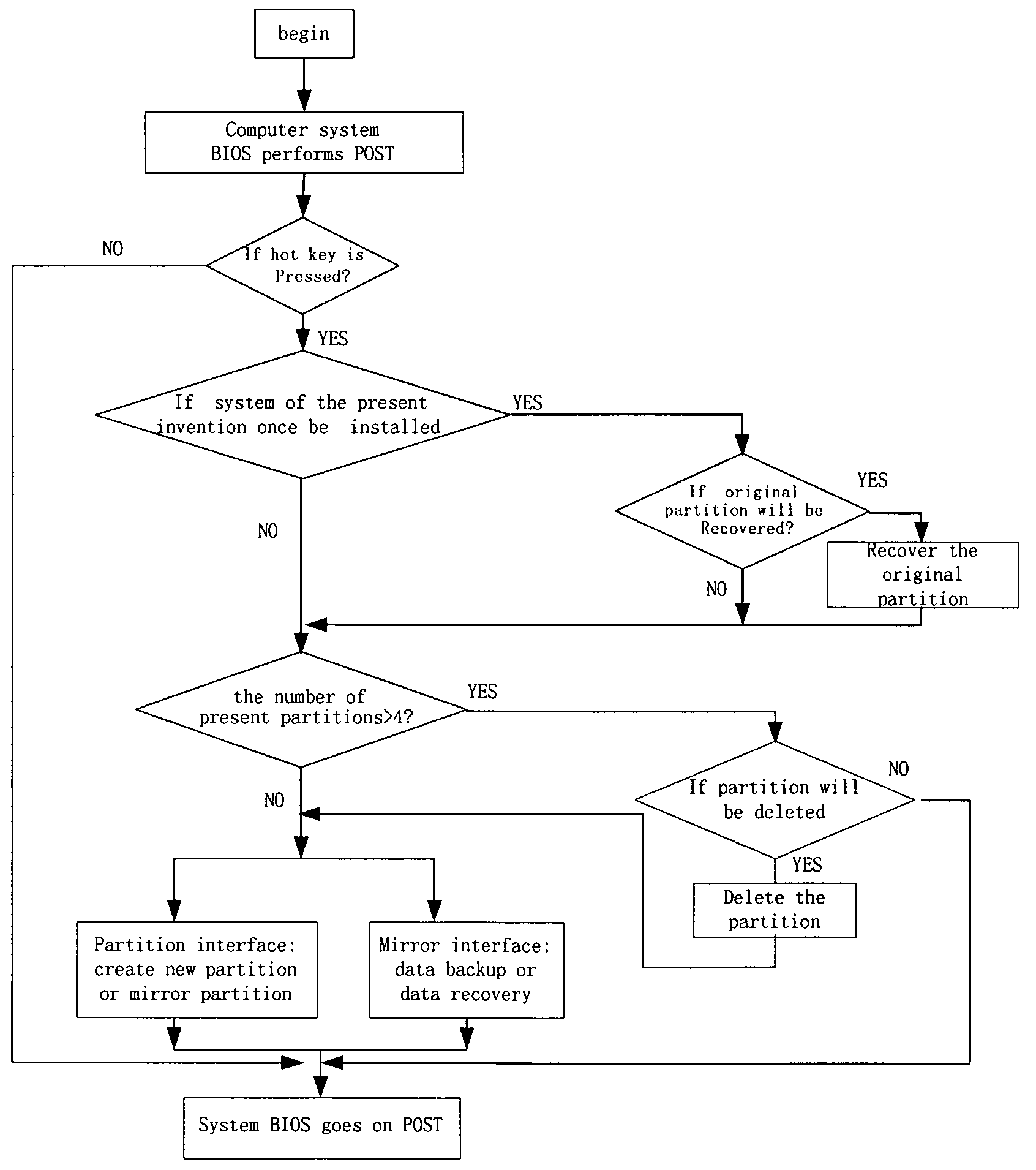 Method for backing up and recovering data in the hard disk of a computer