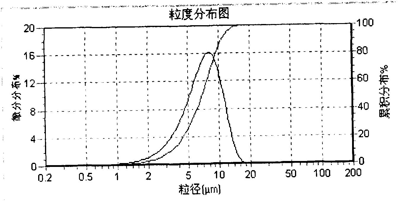 Preparation method of betamethasone dipropionate micro-particle