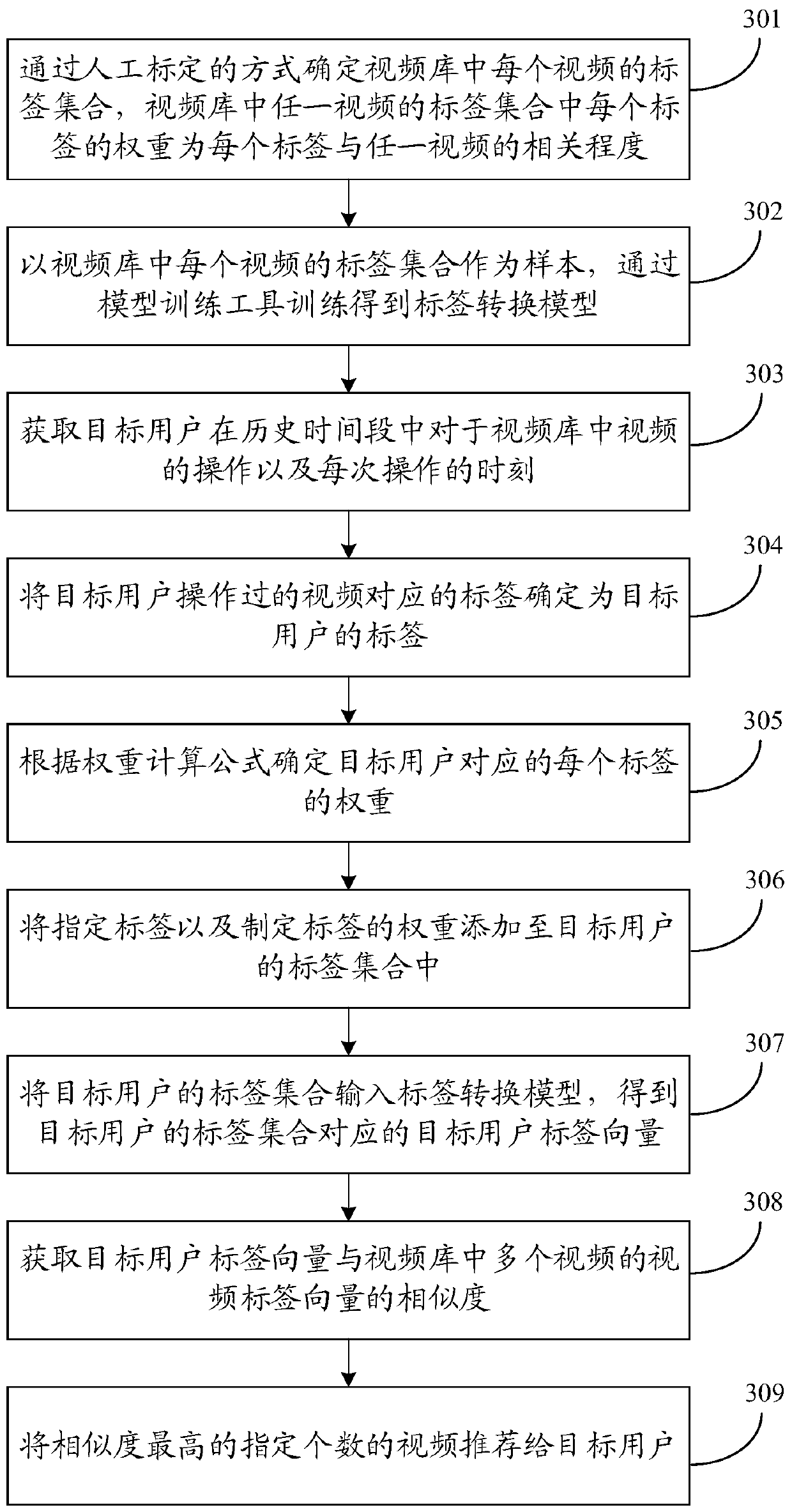 Video recommendation method and device