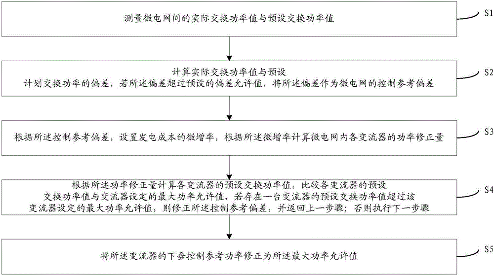 Droop control method and droop control system in multi-micro power grid interconnection scene