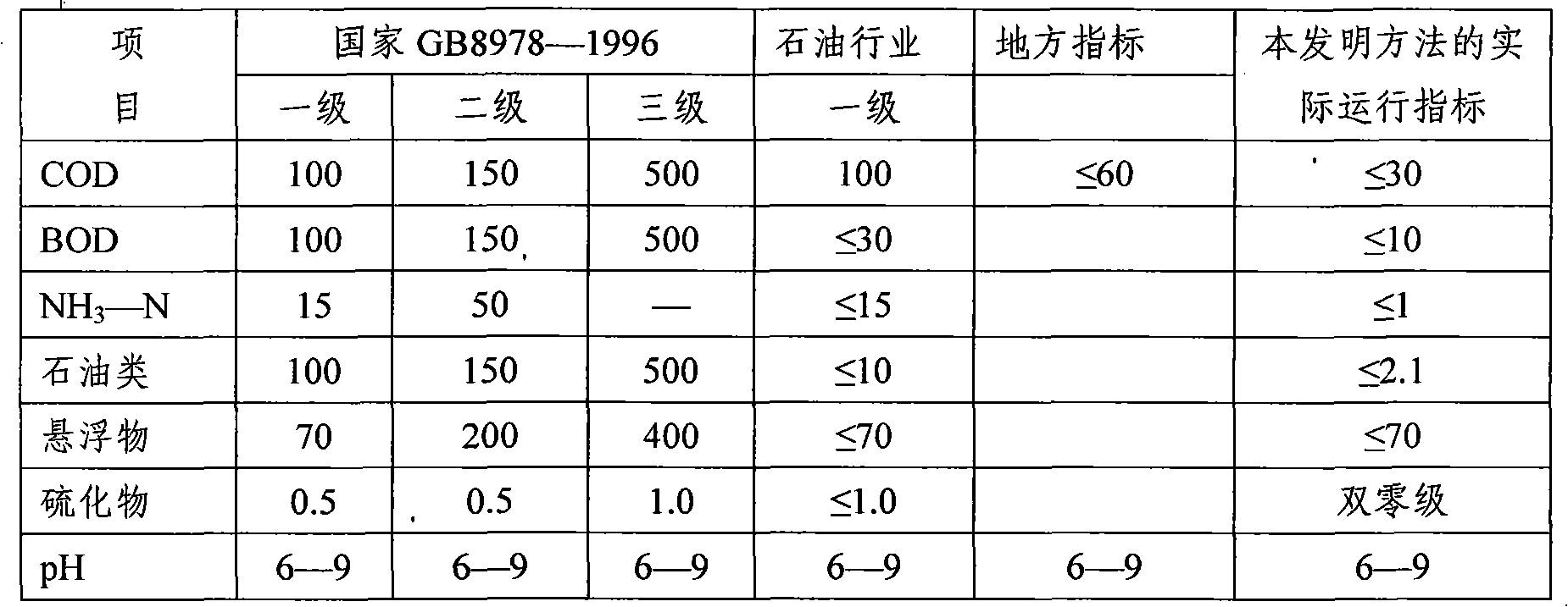 Method for treating petroleum refining waste water