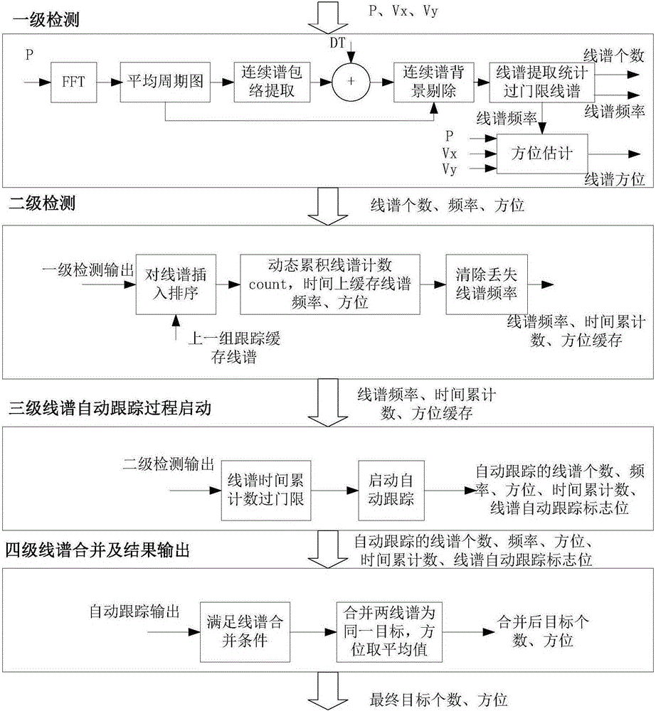 Line spectrum signal object automatic detection method based on single-vector submerged buoy