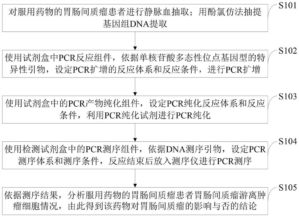 Kit for predicting drug resistance of gastrointestinal stromal tumours, and application thereof