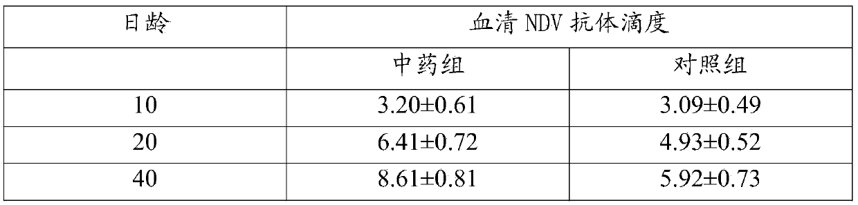 Traditional Chinese medicine immunopotentiator for enhancing immune function of broiler chickens during growth