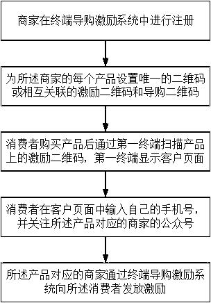 Terminal shopping guide intelligent incentive method