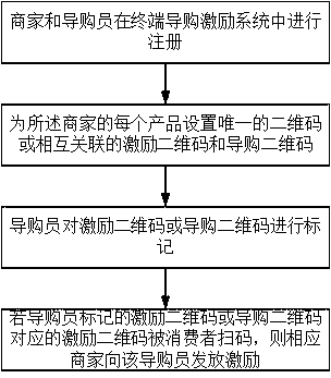 Terminal shopping guide intelligent incentive method