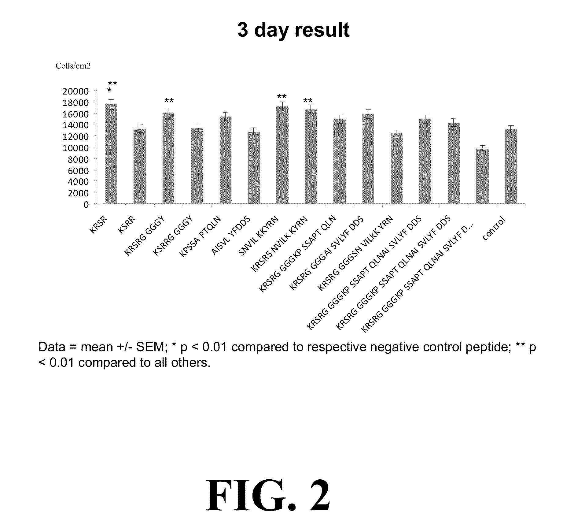 Biomimetic peptides for bone augmentation