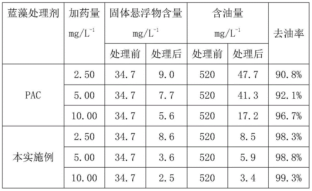 Composite blue algae treating agent and preparation method thereof