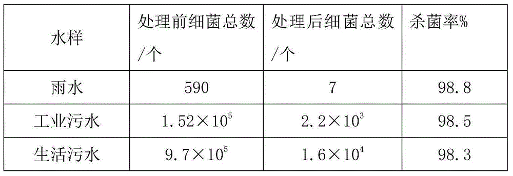 Composite blue algae treating agent and preparation method thereof