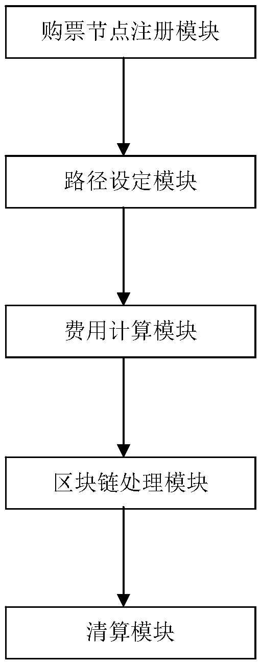 Railway ticket buying management system based on block chain