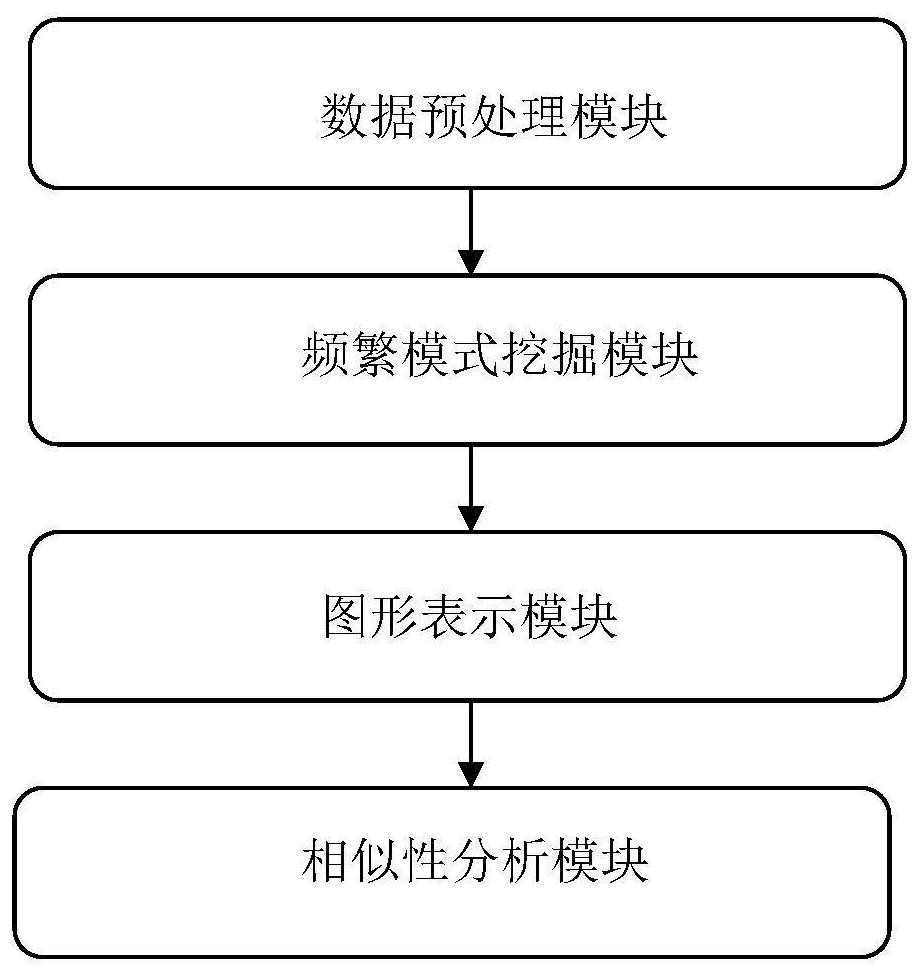 A similarity analysis method, implementation system and medium based on negative sequence patterns of biological sequences