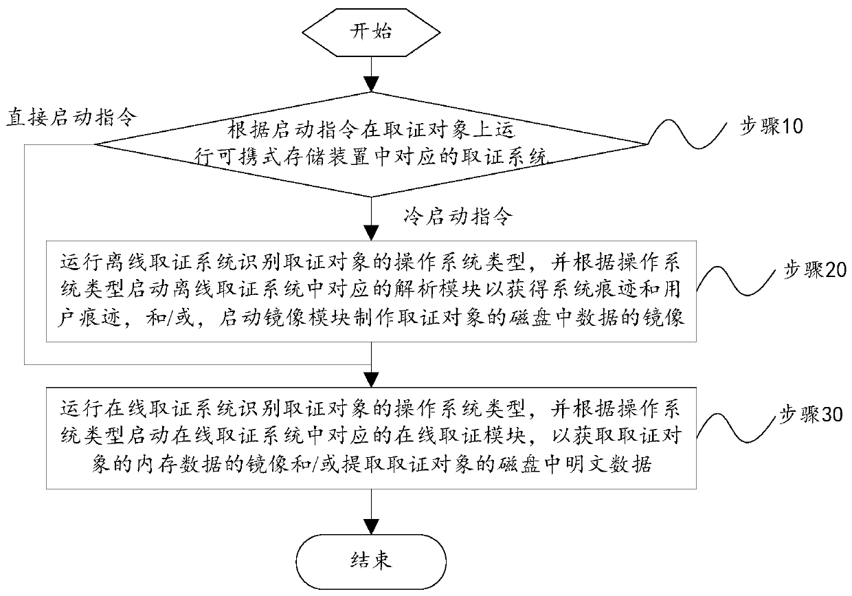 Evidence obtaining method, device and equipment supporting multiple operating systems and storage medium