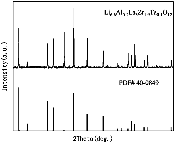 Preparation method of high-density garnet all-solid electrolyte under low temperature and application of high-density garnet all-solid electrolyte