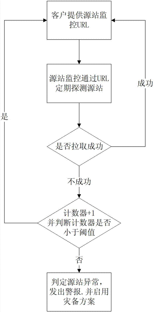 Distributed type source monitoring method and distributed type source monitoring system based on content delivery network