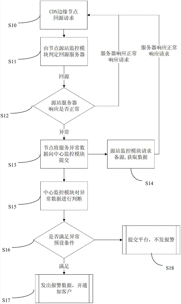 Distributed type source monitoring method and distributed type source monitoring system based on content delivery network