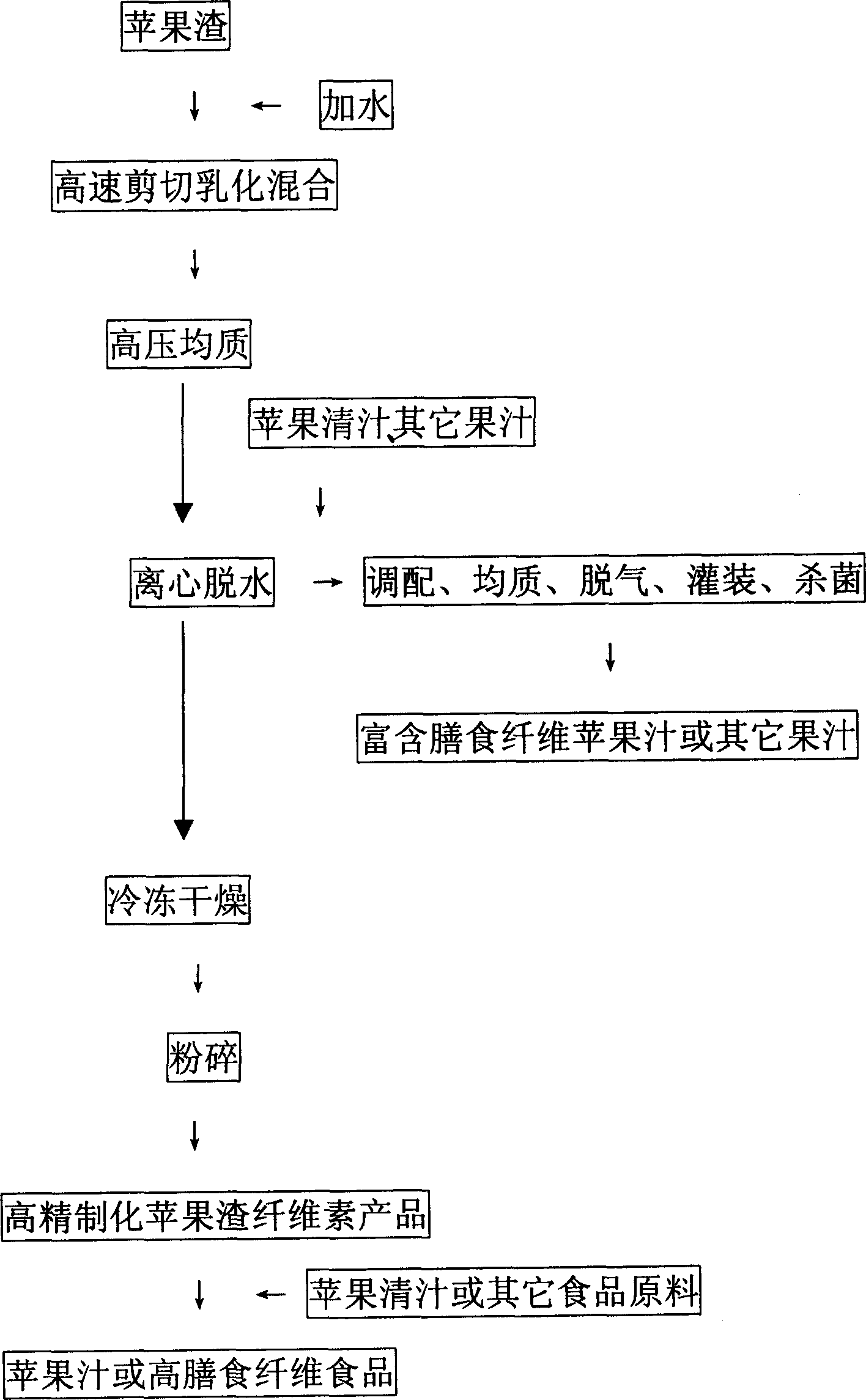 Method for preparing high grade edible fiber using apple slag as raw material and fruit juice enriched with said edible cellulose