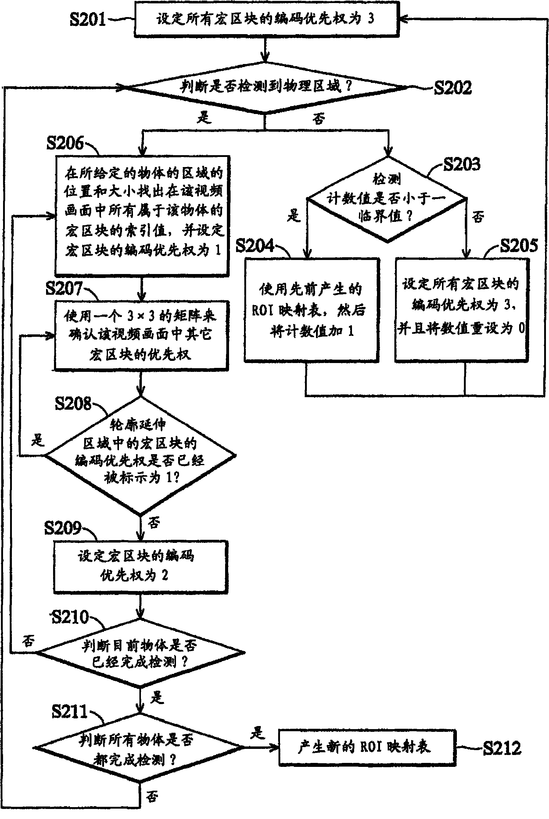 Method and system for encoding region of interest by limited variable bit rate control