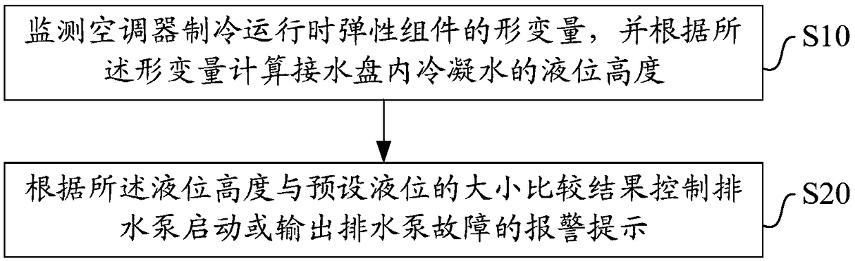 Condensate water discharging method, air conditioner and storage medium