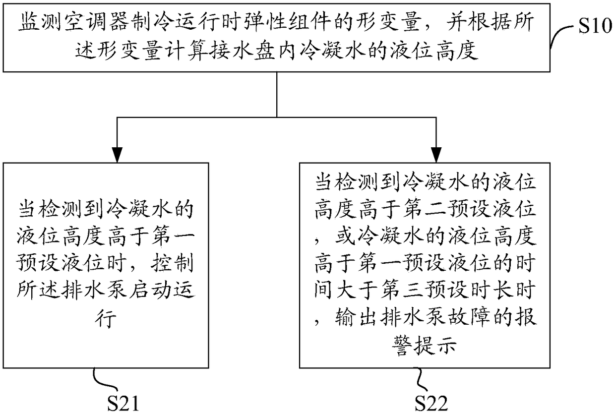 Condensate water discharging method, air conditioner and storage medium