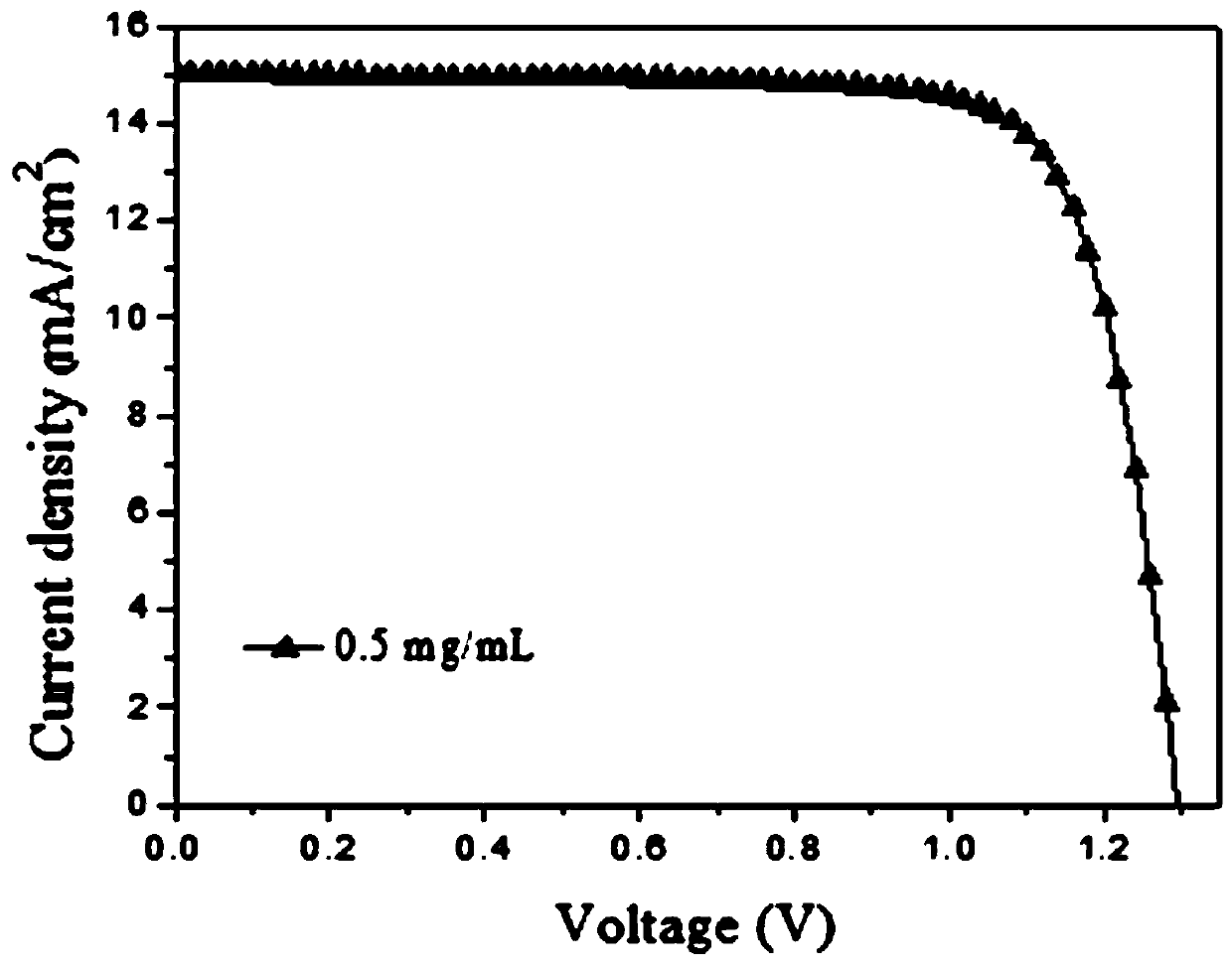 Efficient and stable all-inorganic perovskite battery and preparation method thereof