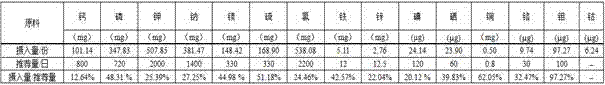 A kind of full-value nutritional composition and preparation method thereof