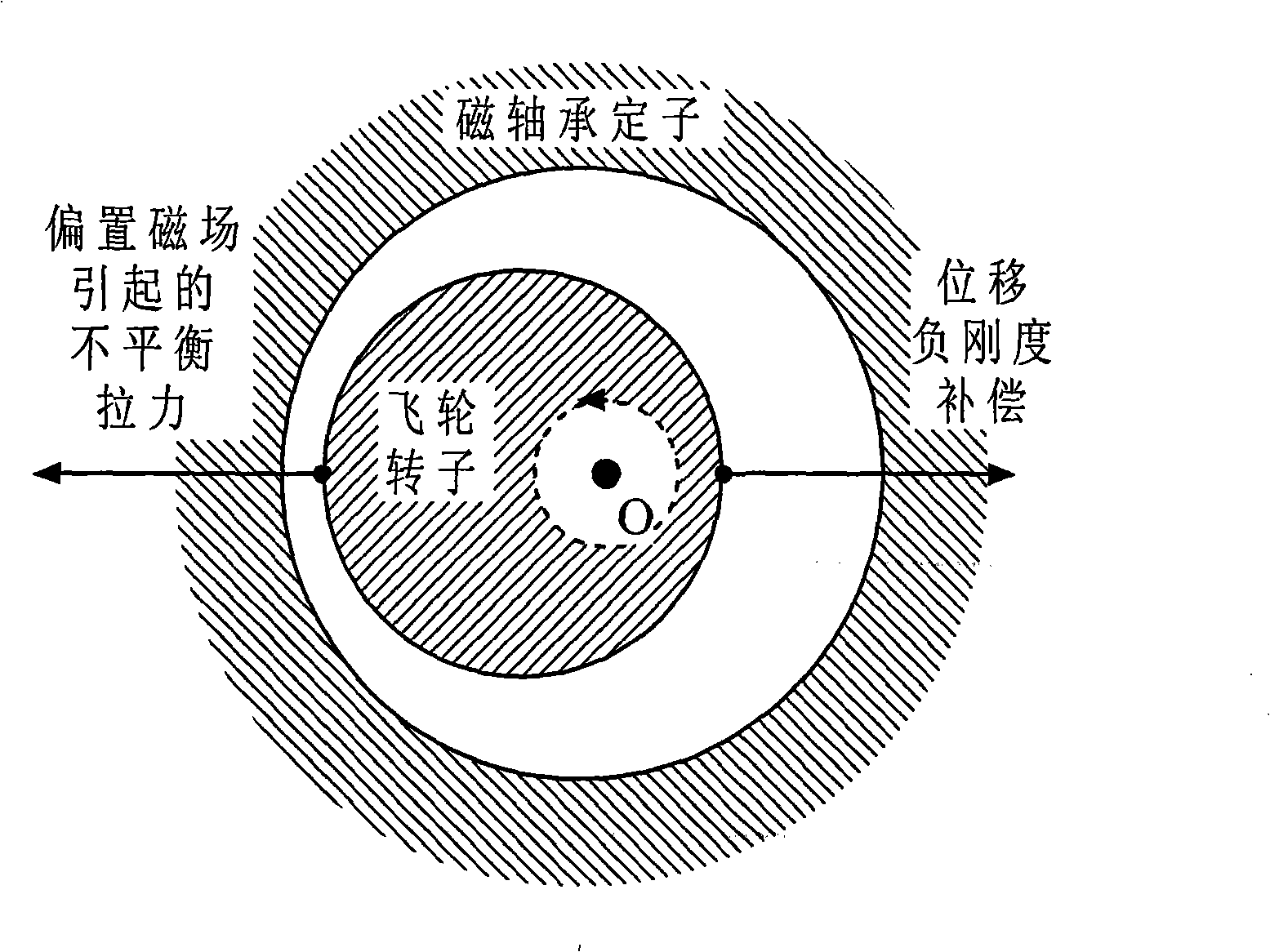 Magnetic levitation flywheel high precision initiative vibration control system