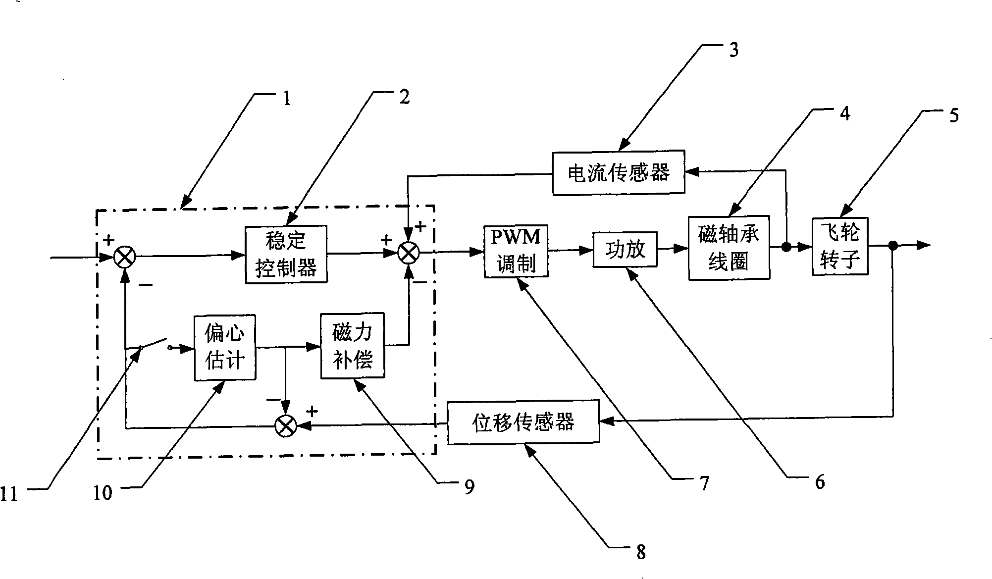 Magnetic levitation flywheel high precision initiative vibration control system