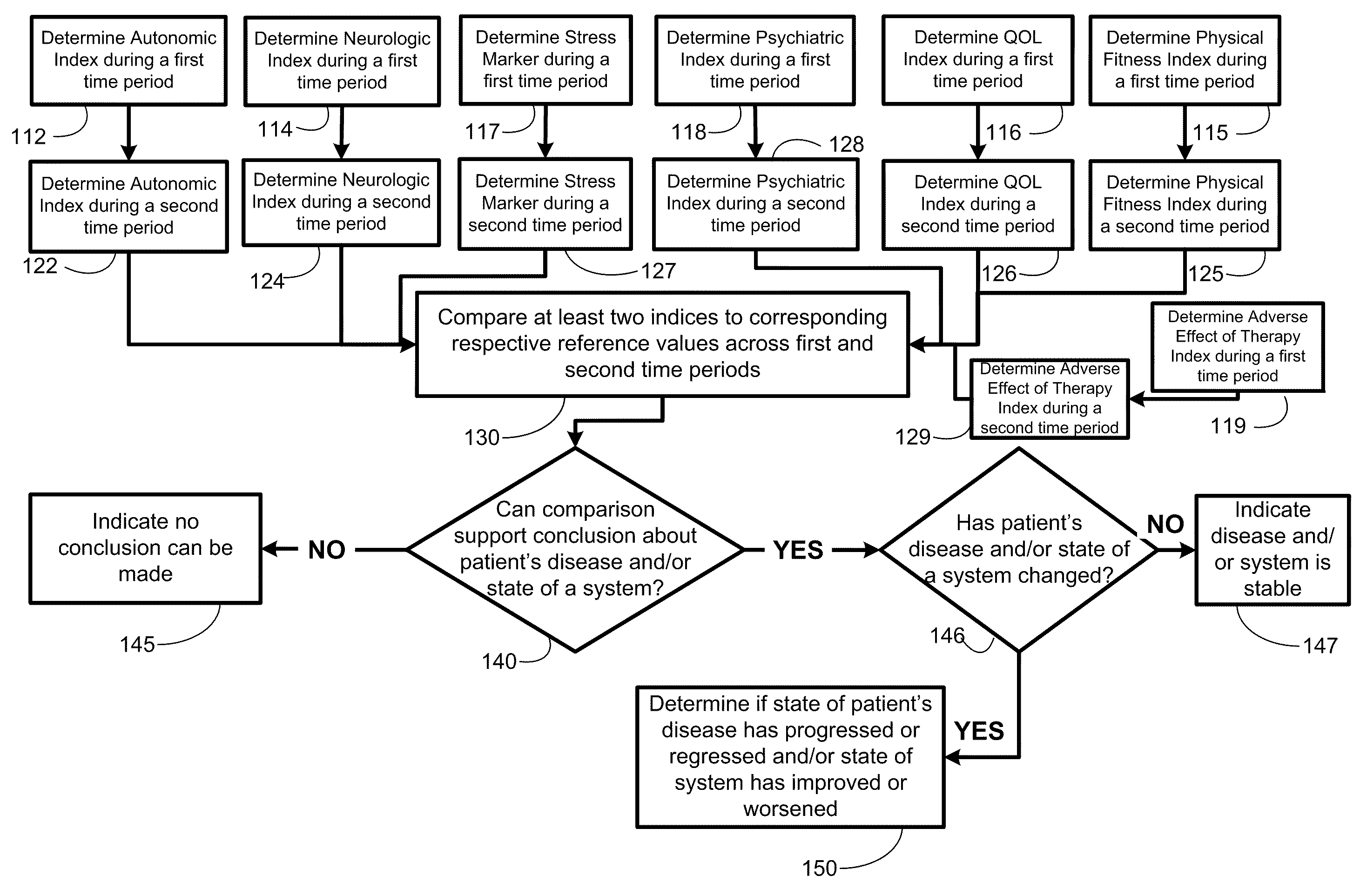 Systems approach to comorbidity assessment