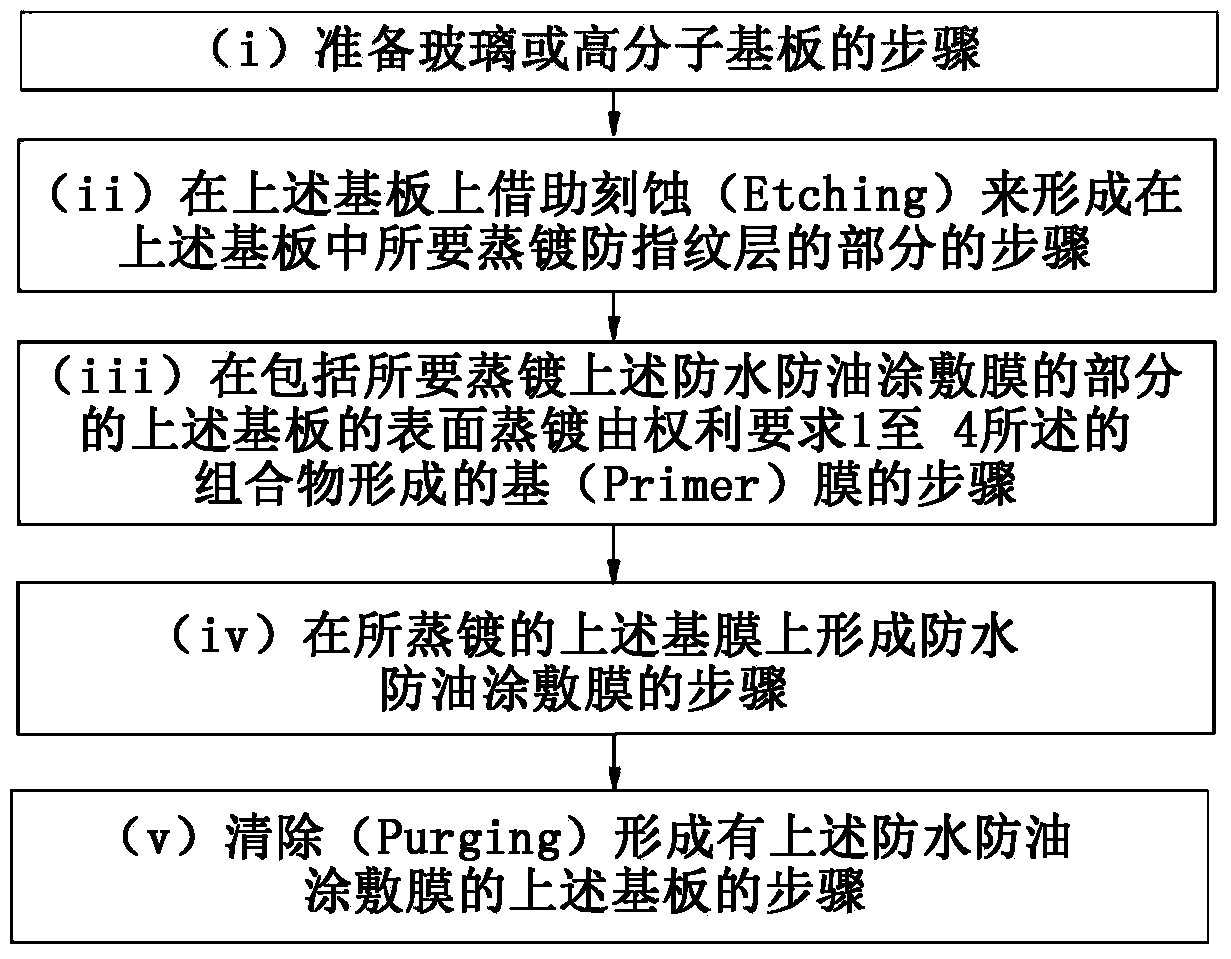 Composition of anti-fingerprint layer formed by multiple thin films and its preparation method