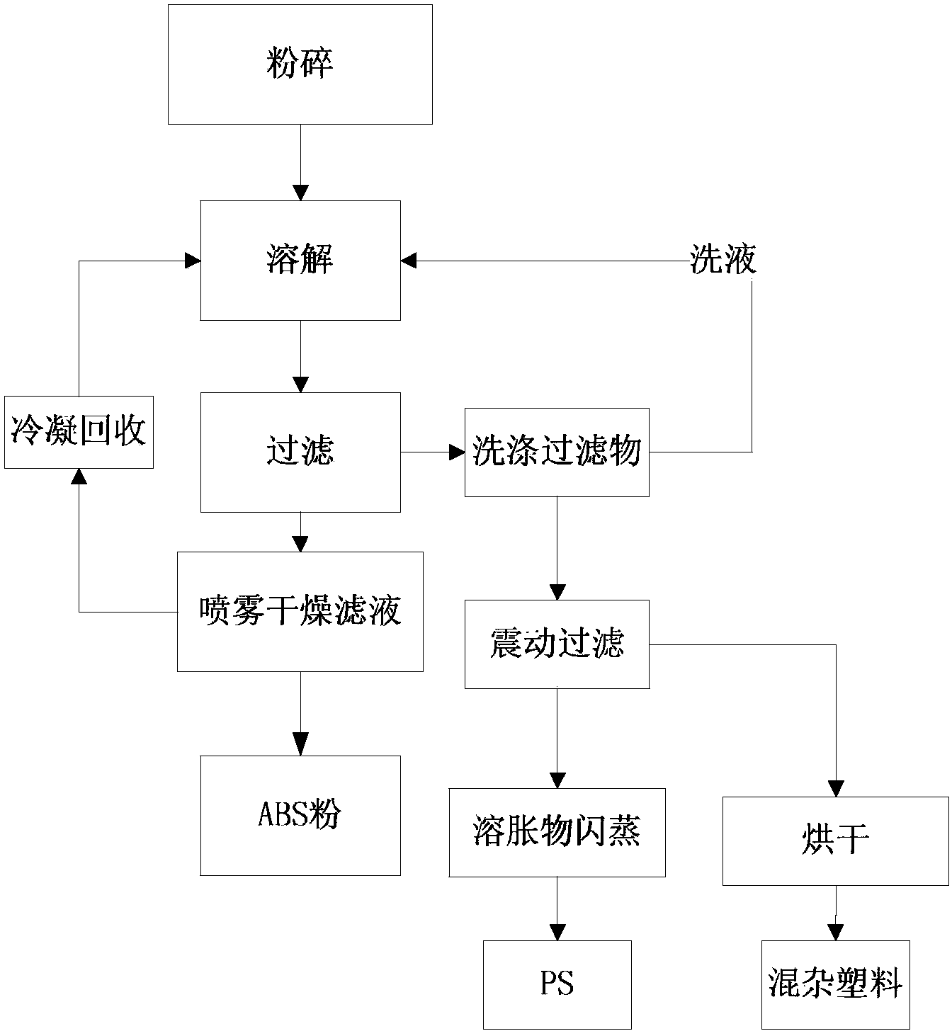 Method for separating ABS (Acrylonitrile Butadiene Styrene) and PS (Poly Styrene) from waste mixed plastic and application of method